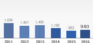 営業利益 : 2011年 - 1,694ㅣ2012年 - 1,467ㅣ2013年 - 1,485ㅣ2014年 - 1,188ㅣ2018年 - 853