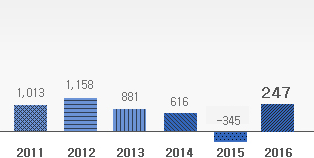 当期純利益 : 2011年 - 1,013ㅣ2012年 - 1,158ㅣ2013年 -881ㅣ2014年 - 616ㅣ201-3年 - 345