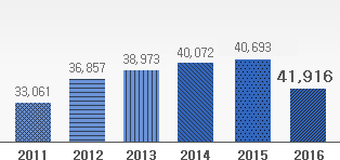 資産合計 : 2011年 - 33,061ㅣ2012年 - 36,857ㅣ2013年 - 38,973ㅣ2014年 - 40,072ㅣ2015年 - 40,693