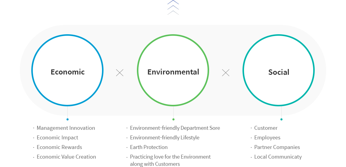 Management for Sustainable Development : Management Innovation ,Economic Impact, Economic Rewards ,Economic Value Creation | Environment-friendly Department Sore, Environment-friendly Lifestyle, Earth Protection, Practicing Love for the Environment along with Customers | Customer, Employees, Partner Companies, Local Communicaty