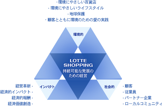 持続可能な発展のための経営 : 環境的 - 環境にやさしい百貨店, 環境にやさしいライフスタイル, 地球保護 •顧客とともに環境のための愛の実践 | 社会的 - 顧客, 従業員, パートナー企業, ローカルコミュニティ | 経済的 - 経営革新, 経済的インパクト, 経済的報酬, 経済価値創造