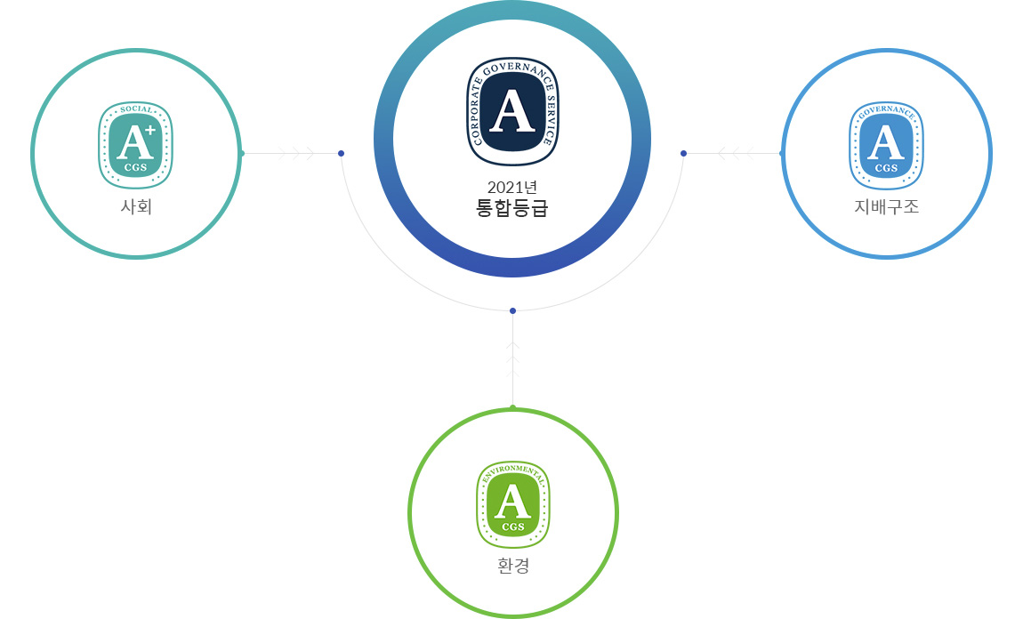 2018년 통합등급, 사회, 환경, 지배구조