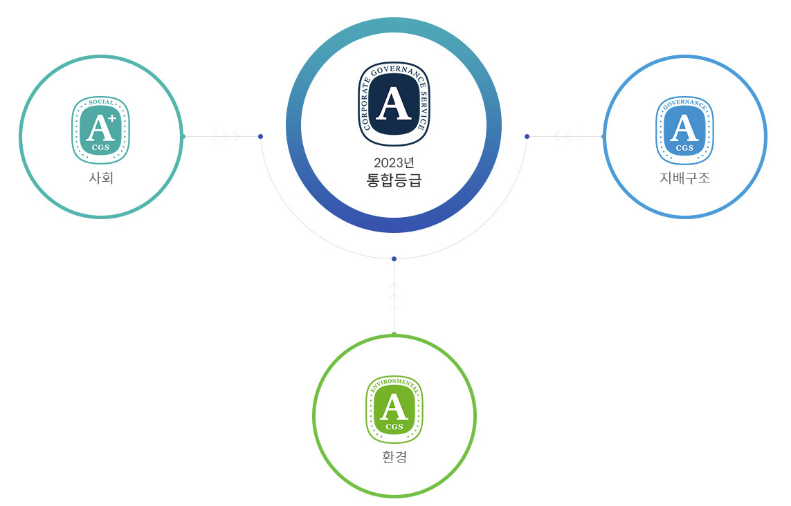 2023년 통합등급, 사회, 환경, 지배구조